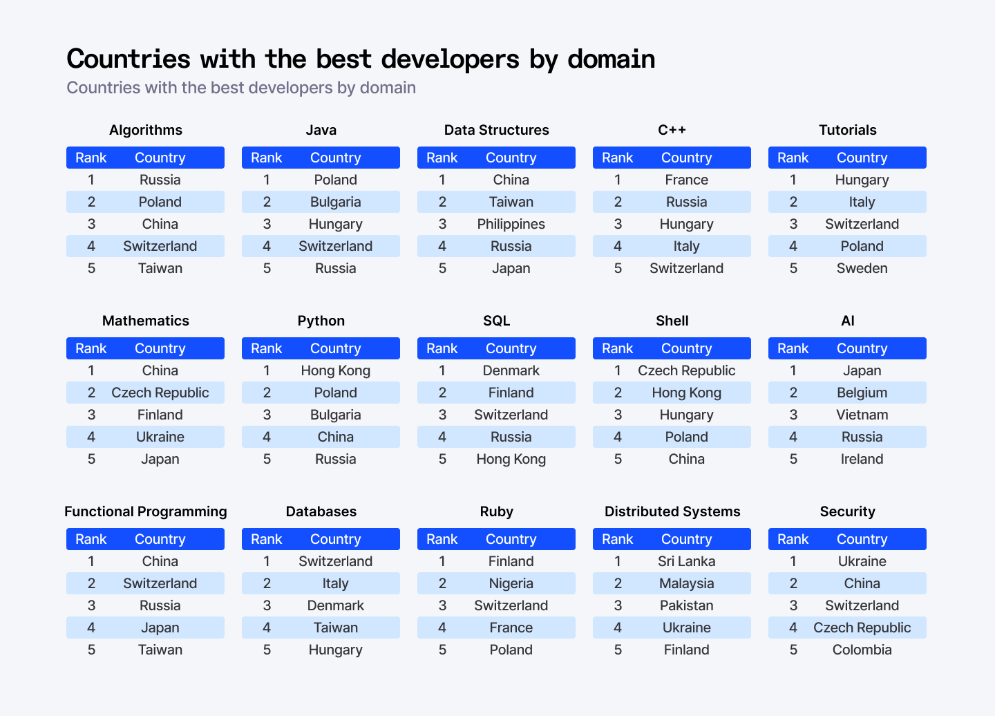 Countries with the best developers by domain